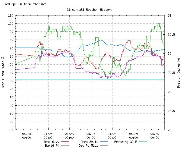 Weather history