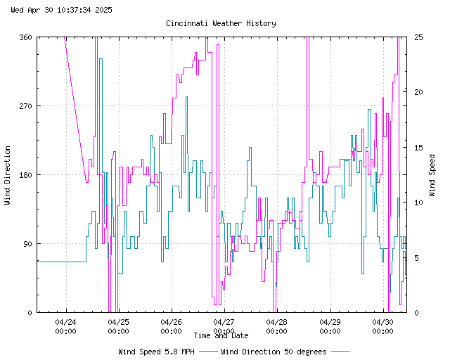 Weather history